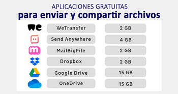 Aplicaciones gratuitas para enviar y compartir archivos