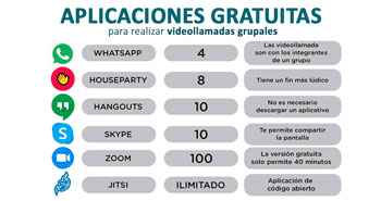 Aplicaciones gratuitas para realizar videollamadas grupales